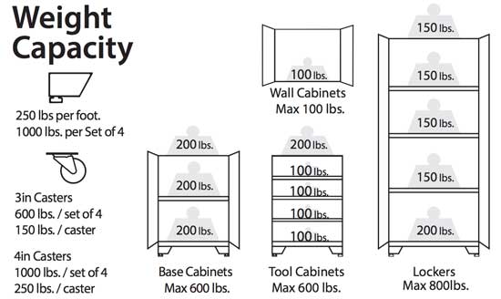 Garage Cabinet Weight Capacity for Lockers, Wall and Tool Cabinets